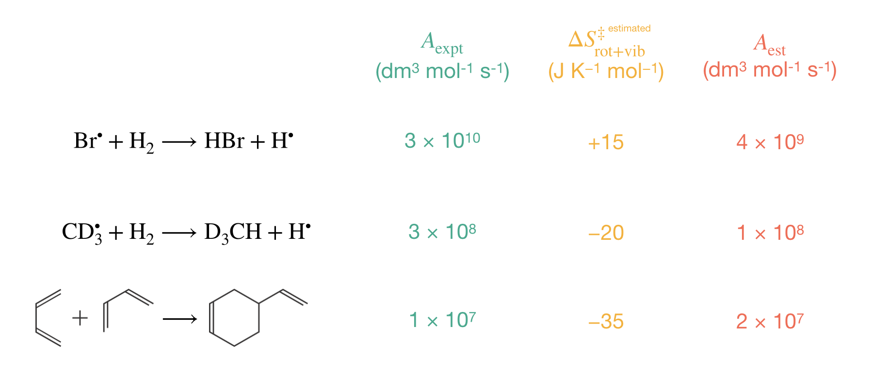 Comparison of experimental and estimated pre-exponential factors for representative bimolecular reactions. The systematic decrease in pre-exponential factors reflects increasing molecular complexity and greater loss of molecular freedom when forming the activated complex. The estimated entropy changes ($\Delta S^\ddagger_\mathrm{rot+vib}$) become increasingly negative, leading to correspondingly smaller pre-exponential factors. Our simple estimation method successfully predicts both the magnitude and ordering of experimental values, with agreement typically within an order of magnitude.