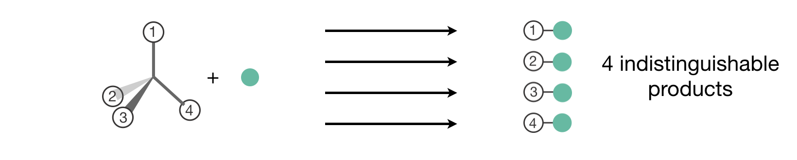 Understanding the statistical factor for CH$_4$ through artificial labeling. When we label the four equivalent hydrogen atoms (1–4), we see that reaction at each site produces a distinct labeled product. Since the hydrogens are actually indistinguishable, these represent four equivalent pathways to the same physical product, giving a statistical factor of $l = 4$.