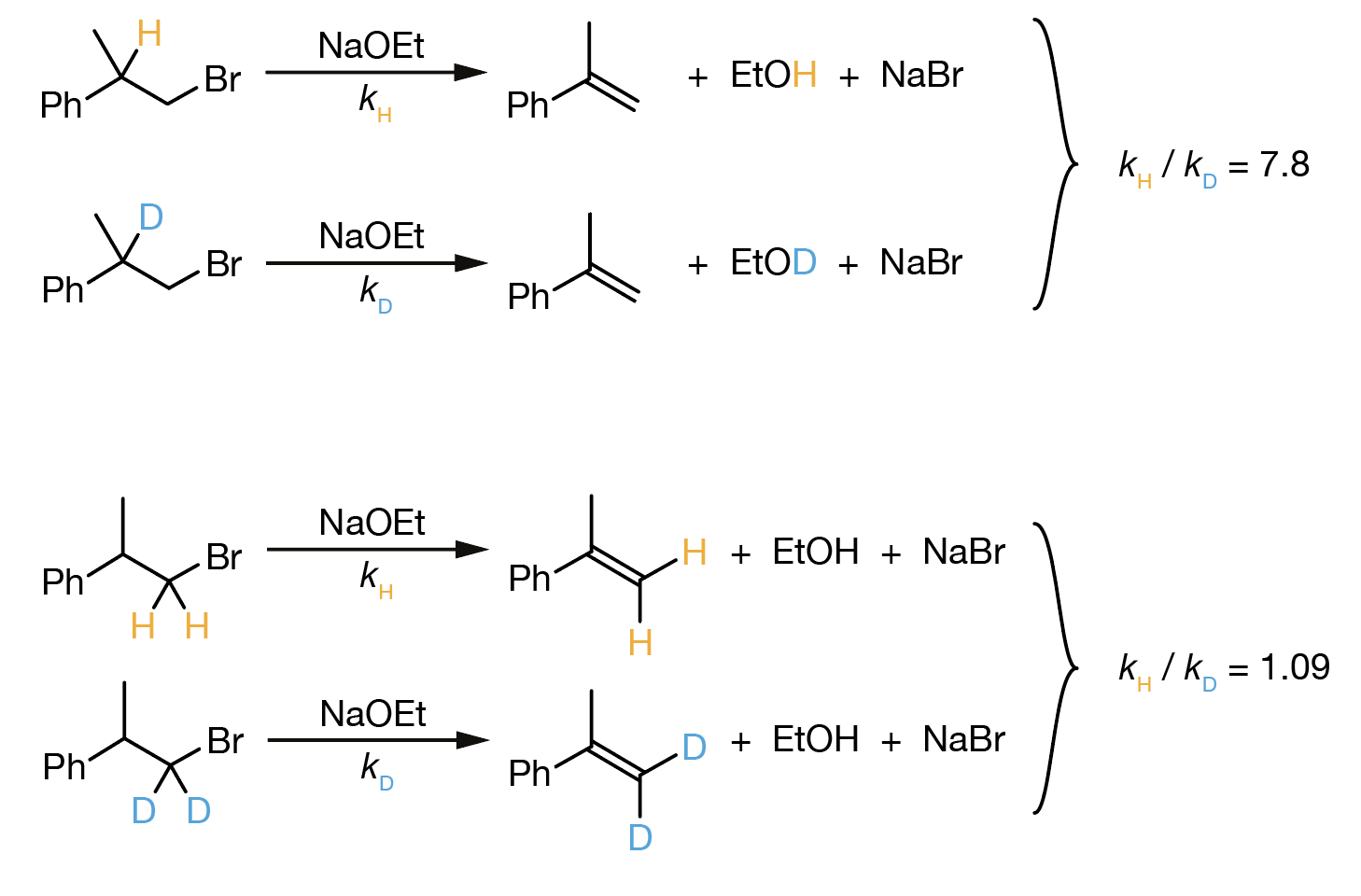 Comparison of kinetic isotope effects in E2 eliminations. Top: When H/D is at the $\alpha$-position (being removed during elimination), a large kinetic isotope effect is observed ($k_\mathrm{H}/k_\mathrm{D}$ = 7.8), indicating the C&ndash;H bond is almost completely broken at the transition state. Bottom: When H/D is at the $\beta$-position (not involved in the elimination), the kinetic isotope effect is negligible ($k_\mathrm{H}/k_\mathrm{D}$ = 1.09), indicating these C&ndash;H bonds remain essentially intact at the transition state.