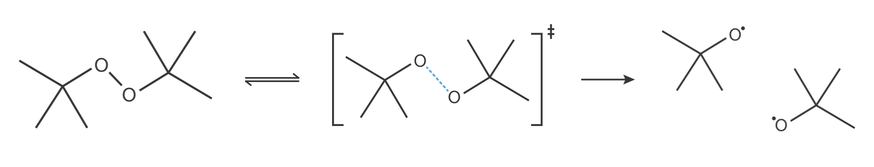 Decomposition of dibutyl peroxide to form two tert-butoxy radicals. The transition state (centre) shows the O&ndash;O bond partially broken (blue dashed line). This bond lengthening requires more volume than the intact O&ndash;O bond in the reactant, leading to a positive volume of activation.