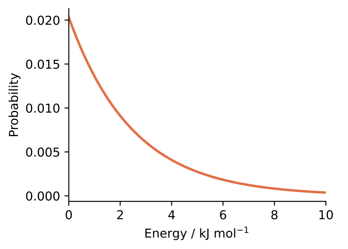 The Boltzmann distribution at room temperature (298 K). Lower-energy configurations have exponentially higher probability than higher-energy ones.