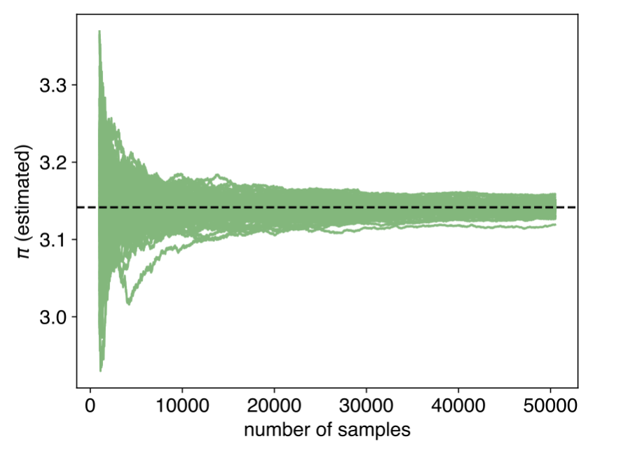 Convergence of Monte Carlo estimates of $\pi$. Each green trace represents an independent simulation. As the number of samples increases, all estimates converge towards the true value (dashed line), with the spread of estimates narrowing as $1/\sqrt{N}$.