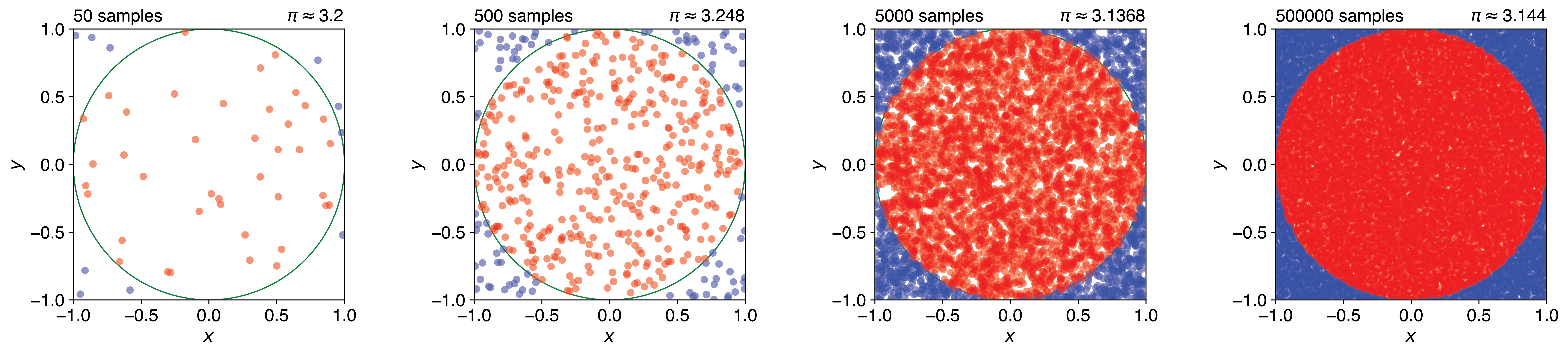 Estimating $\pi$ by Monte Carlo sampling. Random points are generated uniformly within a square of side length 2. Points falling inside the inscribed unit circle (red) and outside (blue) are counted, and $\pi$ is estimated from the ratio $4 \times M/N$. As the number of samples increases, the estimate converges towards the true value of $\pi$.