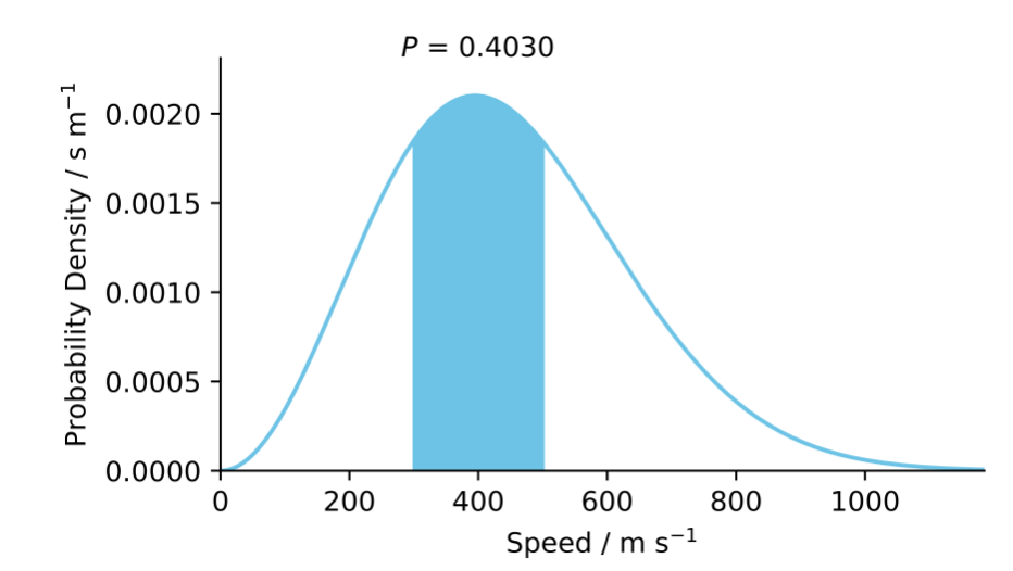 The Maxwell--Boltzmann speed distribution, a continuous probability density function. The shaded area gives the probability of finding a molecule with speed between 300 and 500 m s$^{-1}$: the area under the curve in this range is approximately 0.40.