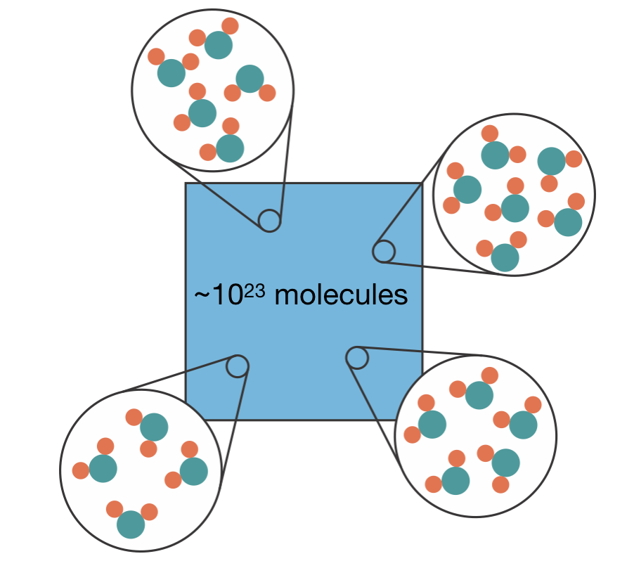 A macroscopic chemical system contains approximately $10^{23}$ molecules. Zooming in at different points reveals different molecular arrangements — these are the microscopic configurations whose properties we need to average.