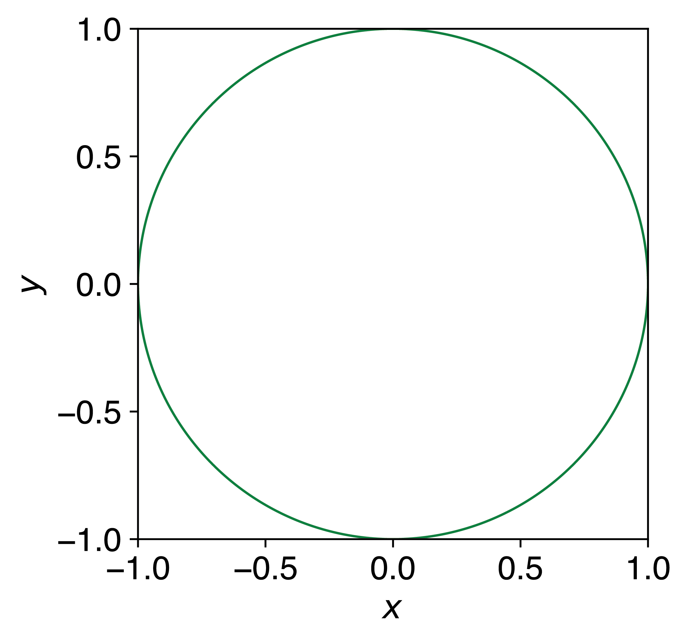 A circle of radius 1 inscribed inside a square of side length 2. The ratio of the circle's area to the square's area is $\pi/4$.