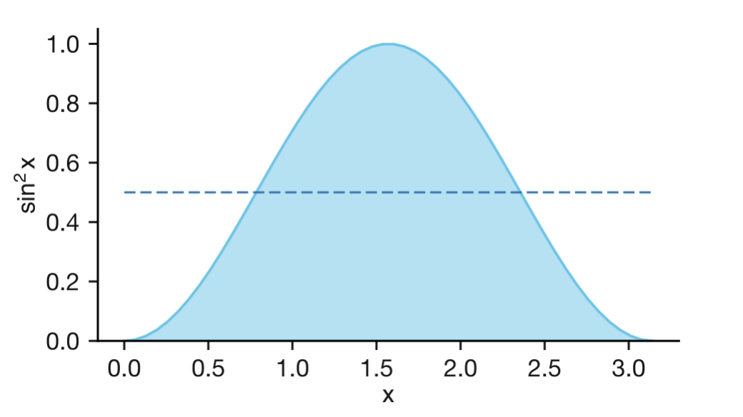 The function $\sin^2(x)$ over $[0, \pi]$ (solid curve), with the shaded area representing the integral. The dashed line shows the exact average value of 1/2.