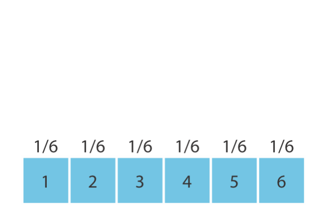 A uniform discrete distribution: each face of a fair die has equal probability 1/6.