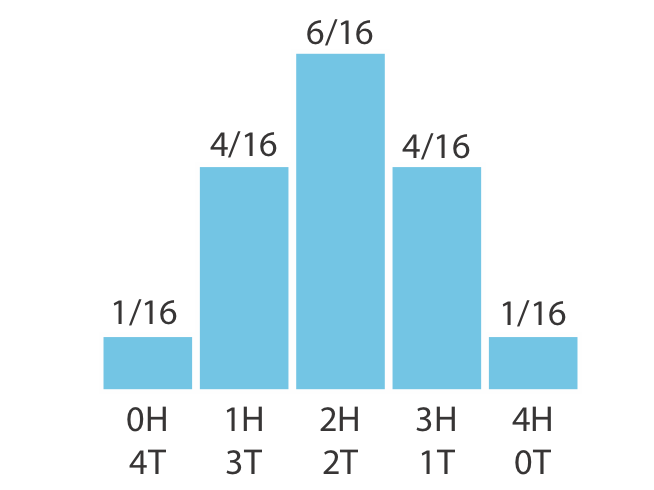 A non-uniform discrete distribution: the number of heads in four coin flips. The middle outcomes are more probable because there are more ways to arrange them.