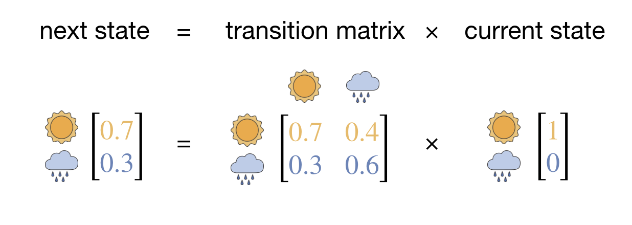 The matrix formulation of one step of the Markov chain. The next state vector equals the transition matrix multiplied by the current state vector.