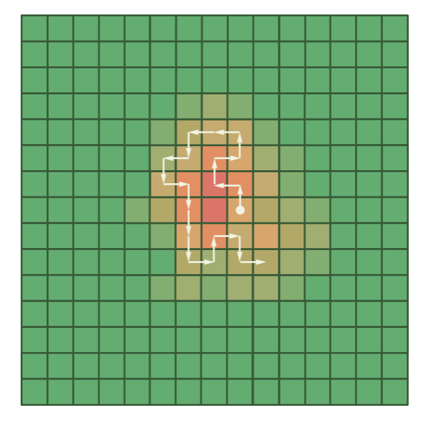 A random walker (white path) on the population density heatmap. Unlike the uniform sampling points, the walker naturally concentrates its steps in the densely populated region (red/orange centre), spending little time in sparsely populated areas.
