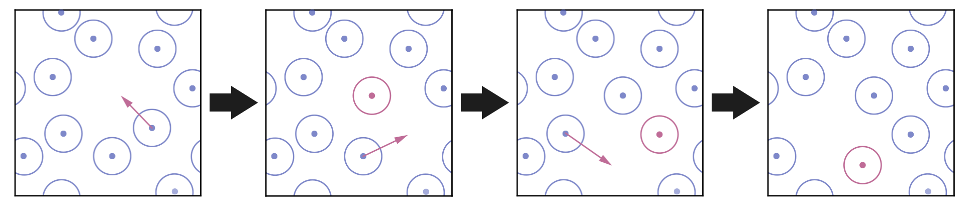 Generating new configurations in MCMC. At each step, one molecule (red) is displaced by a small random amount from its current position, producing a new configuration similar to the current one.