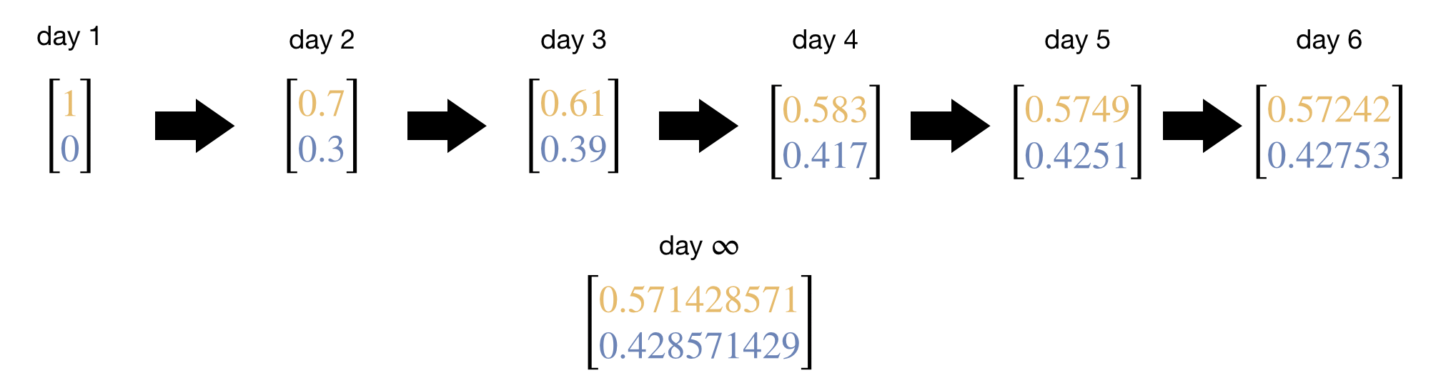 Convergence to the stationary distribution. Starting from a probability vector $[1, 0]$ (certain sun on day 1), repeated application of the transition probabilities causes the probability vector to converge towards the stationary distribution.