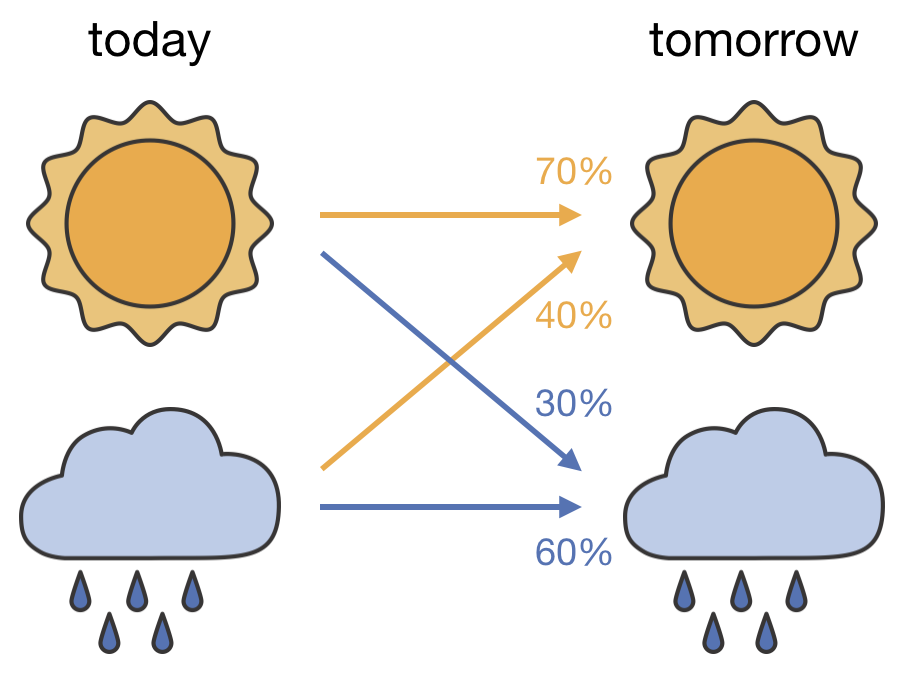 A two-state Markov chain for weather. The arrows show the transition probabilities: from each state (today), the probabilities of reaching each state (tomorrow) sum to 100%.