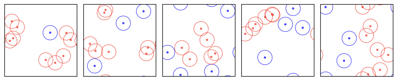 Five randomly generated configurations of a small molecular system. In most configurations, atoms overlap or sit unphysically close together (red), producing extremely high energies and negligible Boltzmann weights. Only a tiny fraction of uniformly sampled configurations have physically reasonable arrangements.