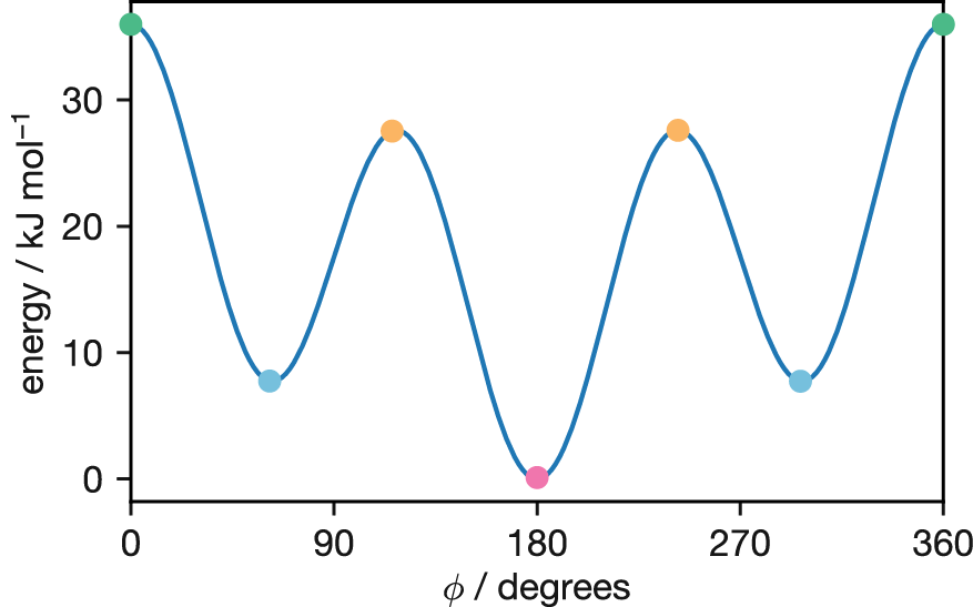 Potential energy surface for butane's dihedral angle rotation, modelled using Equation \@ref(eq:butane-PES). Coloured circles mark the four distinct conformations shown in Figure \@ref(fig:butane-conformations): eclipsed (cis) at 0° (green), gauche at 60° and 300° (blue), eclipsed at 120° and 240° (orange), and anti at 180° (pink). Note the different barrier heights: the CH$_3$/CH$_3$ eclipsed barrier at 0° is approximately 35 kJ mol$^{-1}$, while the CH$_3$/H eclipsed barriers at 120° and 240° are approximately 27 kJ mol$^{-1}$.