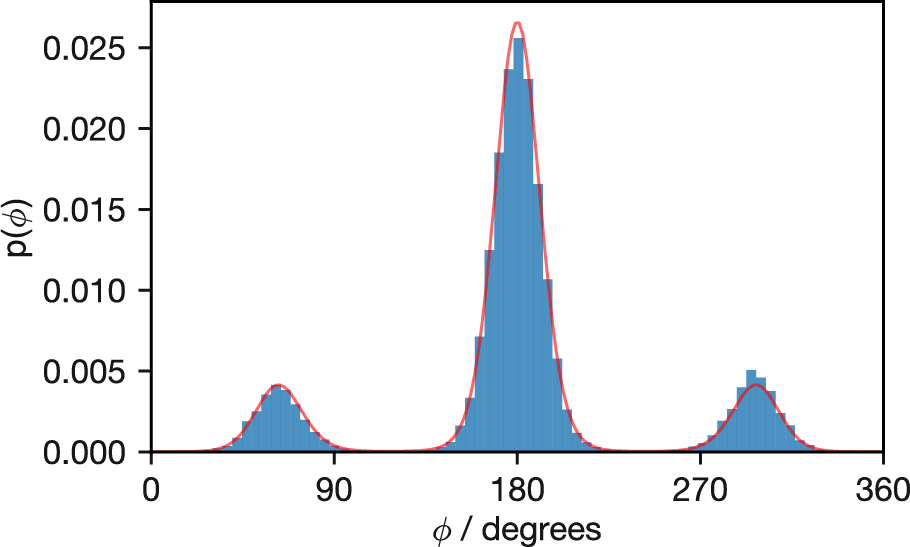Probability distribution of butane's dihedral angles at 500 K from Metropolis Monte Carlo sampling (histogram). The solid red line shows the exact Boltzmann distribution calculated analytically. Note the excellent agreement between simulation and theory, with the anti conformation (180°) being most populated, followed by the two gauche conformations at approximately 60° and 300°.
