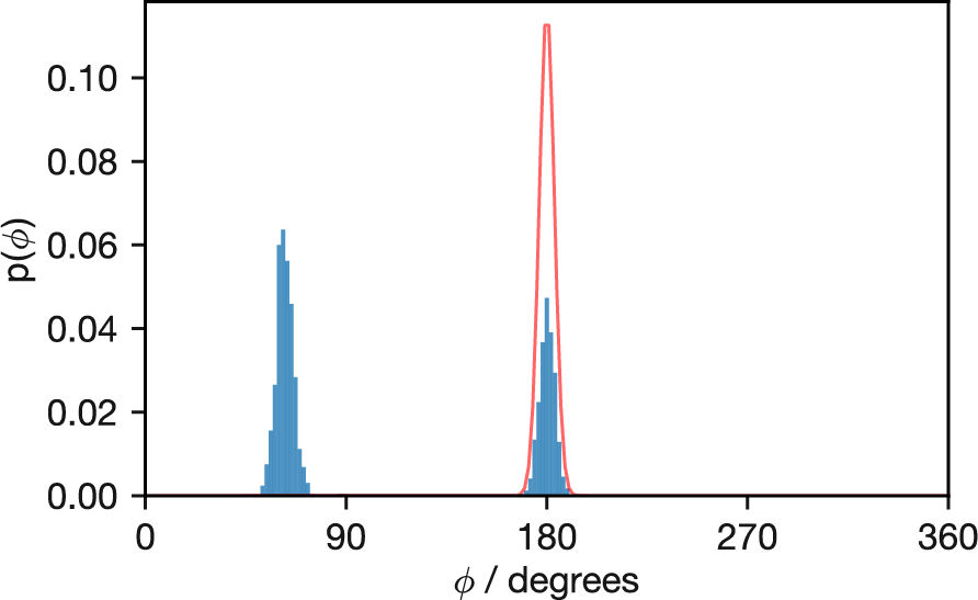 Probability distribution of butane's dihedral angles from a simulation at 50 K (histogram) compared with the theoretical Boltzmann distribution (red line). The simulation, initialised at φ = 60°, fails to sample the global minimum at 180° adequately and completely misses the third minimum near 270°, illustrating how low temperatures can trap simulations in local regions of configuration space.