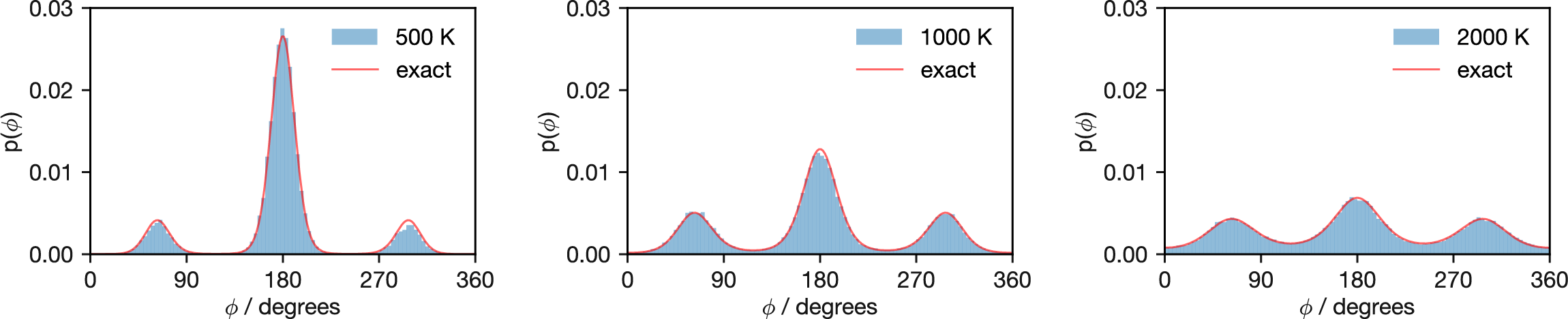 Probability distributions of butane's dihedral angles at increasing temperatures (500 K, 1000 K, and 2000 K). Elevated temperatures progressively flatten the distribution, with barriers becoming less significant as temperature increases. At 2000 K, the distribution approaches uniformity, indicating that thermal energy has largely overcome the rotational barriers.