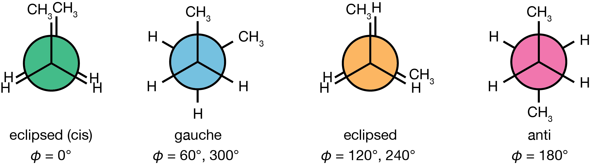 Newman projections of the four distinct butane conformations encountered during rotation around the central C--C bond. From left to right: eclipsed (cis) at $\phi = 0°$ (green), eclipsed at $\phi = 120°, 240°$ (orange), gauche at $\phi = 60°, 300°$ (blue), and anti at $\phi = 180°$ (pink).