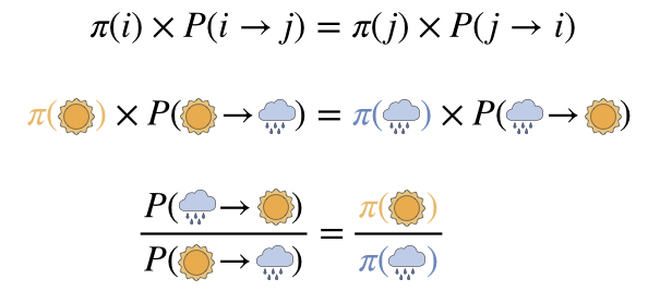 Rearranging the detailed balance equation. Starting from the pairwise balance condition (top), we can express the ratio of transition probabilities in terms of the ratio of stationary probabilities (bottom). For chemical systems, these stationary probabilities are the Boltzmann weights.
