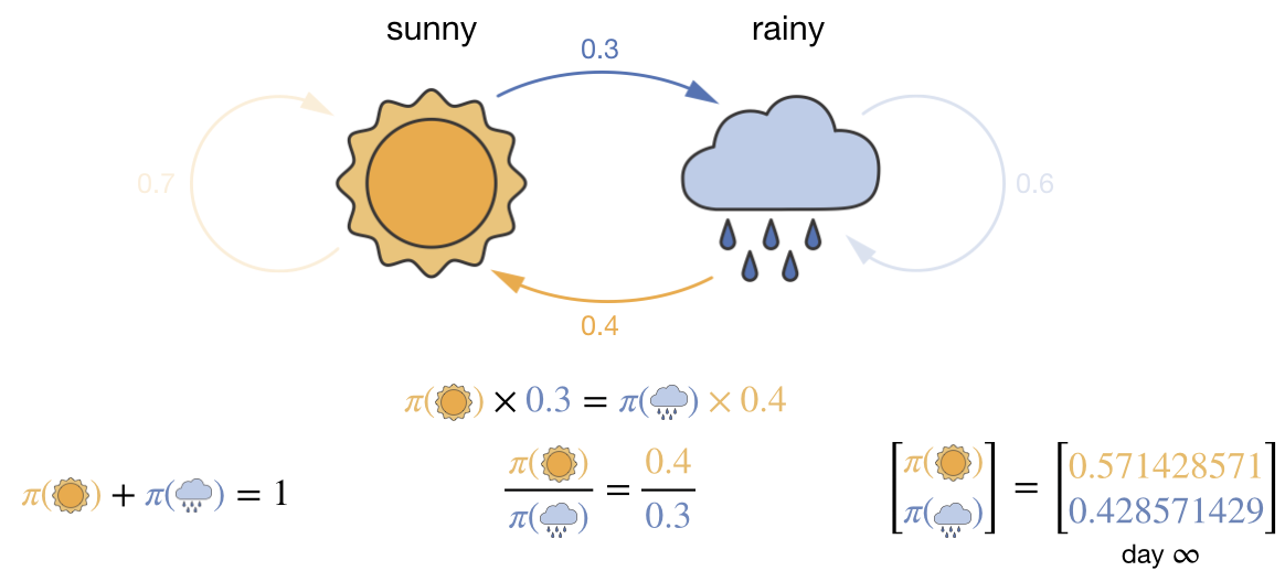 Global balance for the 2-state weather model from Lecture \@ref(monte-carlo-chemical). The flow balance condition $\pi(\text{sunny}) \times 0.3 = \pi(\text{rainy}) \times 0.4$, together with the normalisation constraint, uniquely determines the stationary distribution.