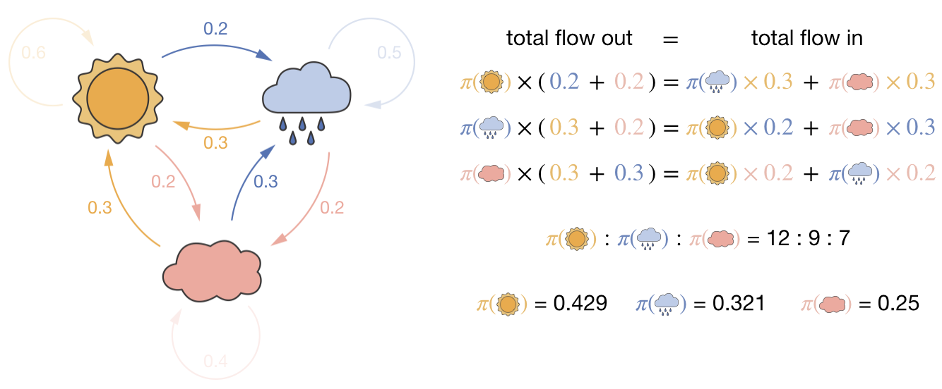 Global balance for a 3-state weather model. For each state, the total probability flow out (left-hand side) must equal the total probability flow in (right-hand side). These three equations, together with the requirement that probabilities sum to one, determine the stationary distribution.