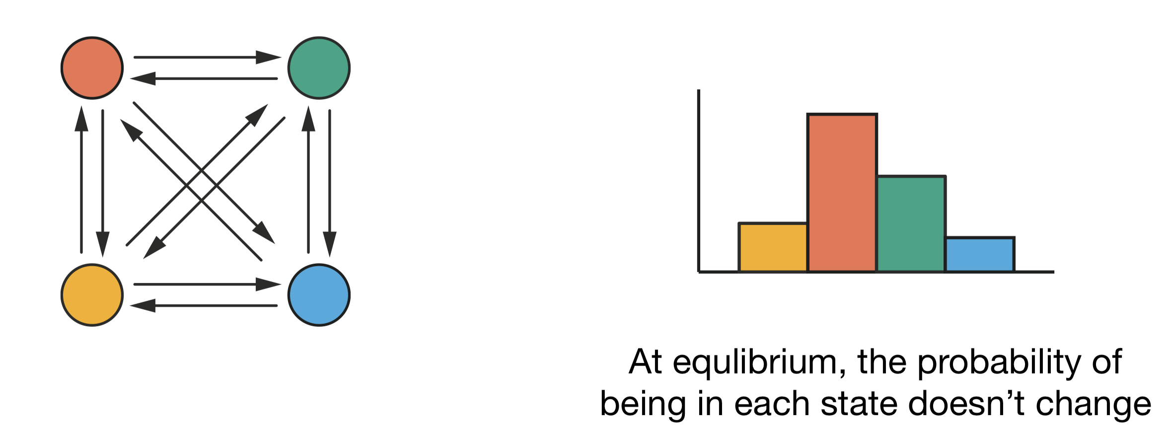 Global balance: even though transitions occur between all pairs of states (left), at equilibrium the probability of being in each state remains constant (right). For each state, the total probability flow in equals the total probability flow out.