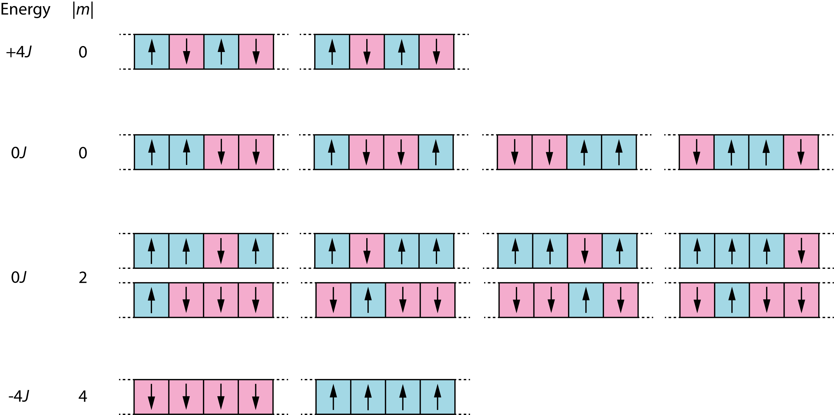 All 16 possible spin configurations for a 4-spin Ising model, showing energy values and magnetisation values.