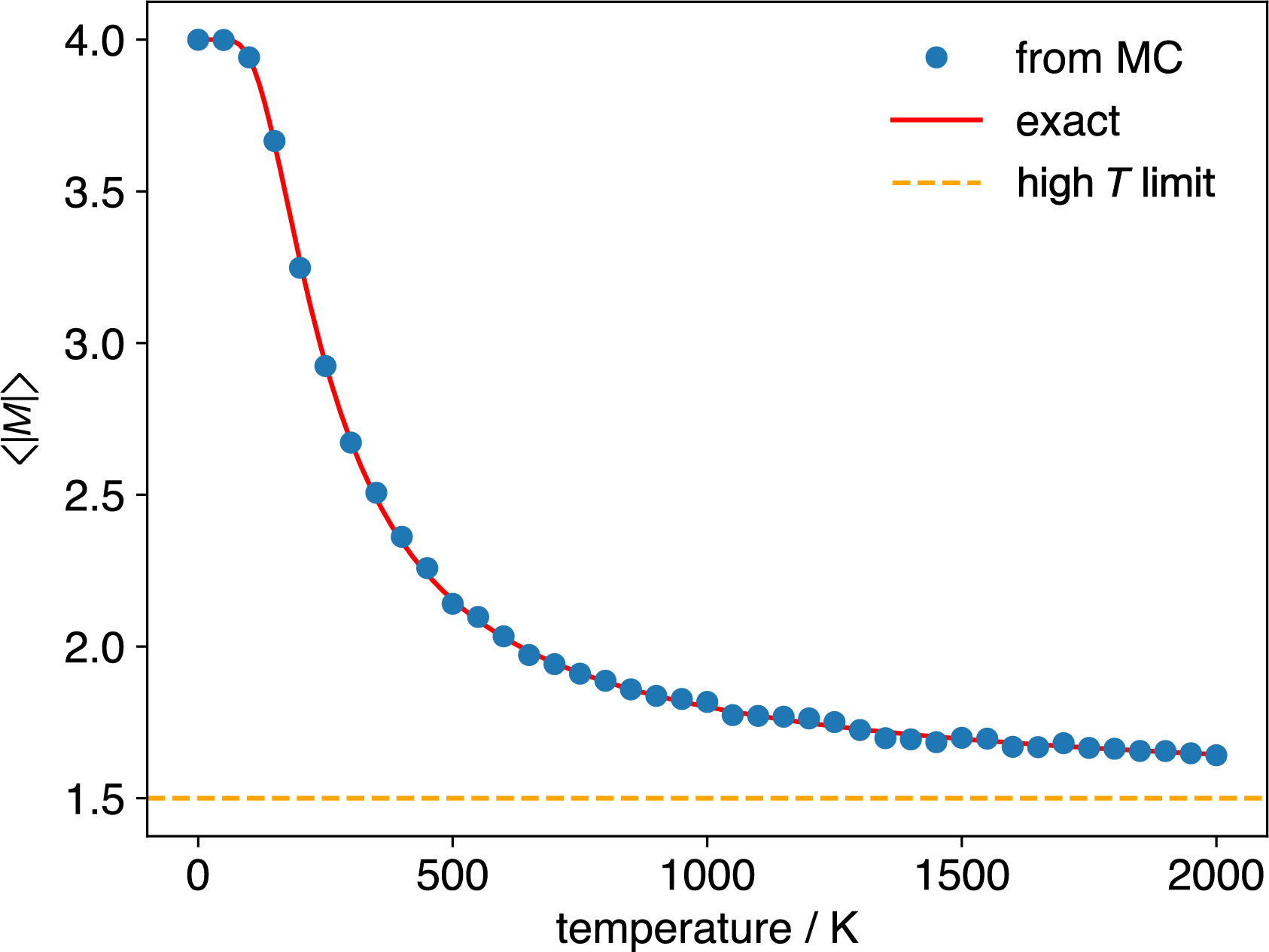 Average magnetisation magnitude, $\langle |M| \rangle$, as a function of temperature, for a 4-spin Ising system with $J=0.012$ eV, calculated using Metropolis Monte Carlo (circles) and by direct summation of the exact result (solid line). The horizontal dashed line shows the high-temperature limit result, $\langle |M| \rangle=1.5$.