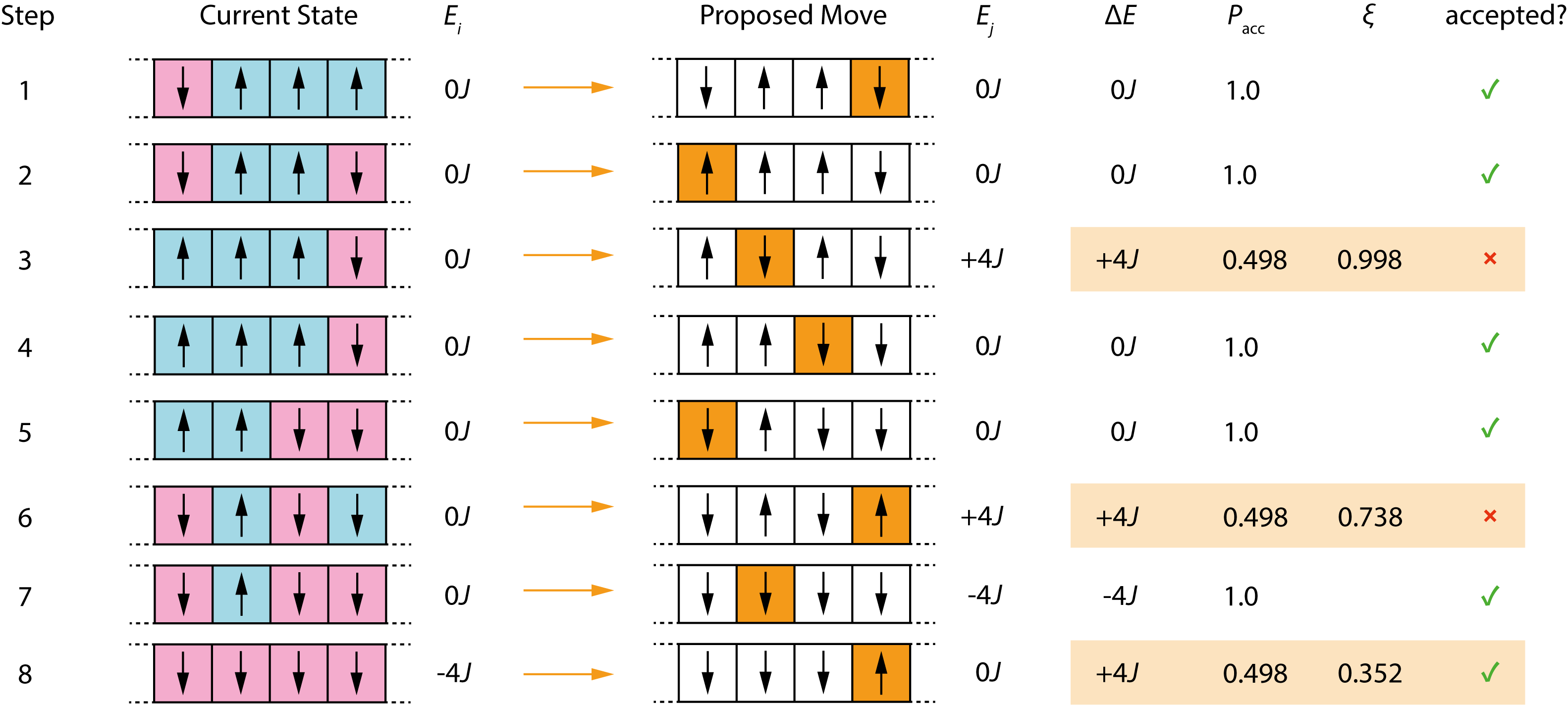 A portion of a Monte Carlo trajectory for the 4-spin Ising model. Each row shows the current configuration, the proposed spin flip, the energy change, the acceptance probability, and (for uphill moves) the random number used to decide acceptance.