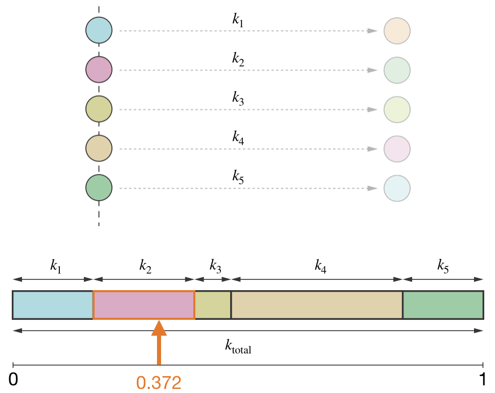 Event selection in KMC. The interval from 0 to 1 is divided into segments proportional to each process's rate constant. A uniform random number $s$ selects whichever event's segment it falls into.