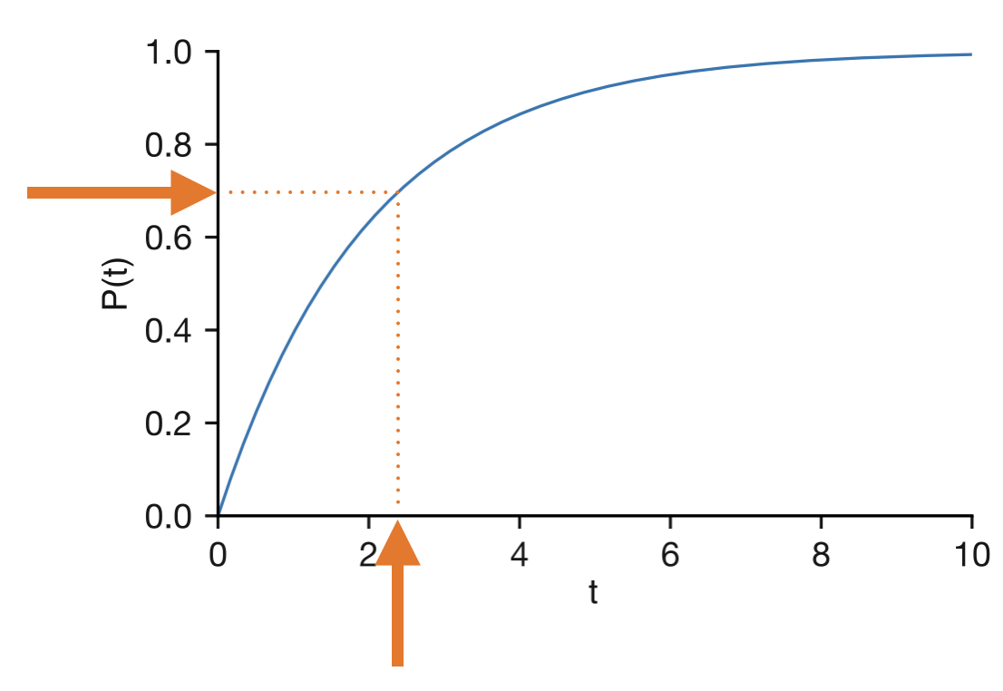 Inverse transform sampling. A uniform random number $r$ (y-axis) is mapped through the survival probability curve to produce an exponentially distributed waiting time $\tau$ (x-axis).