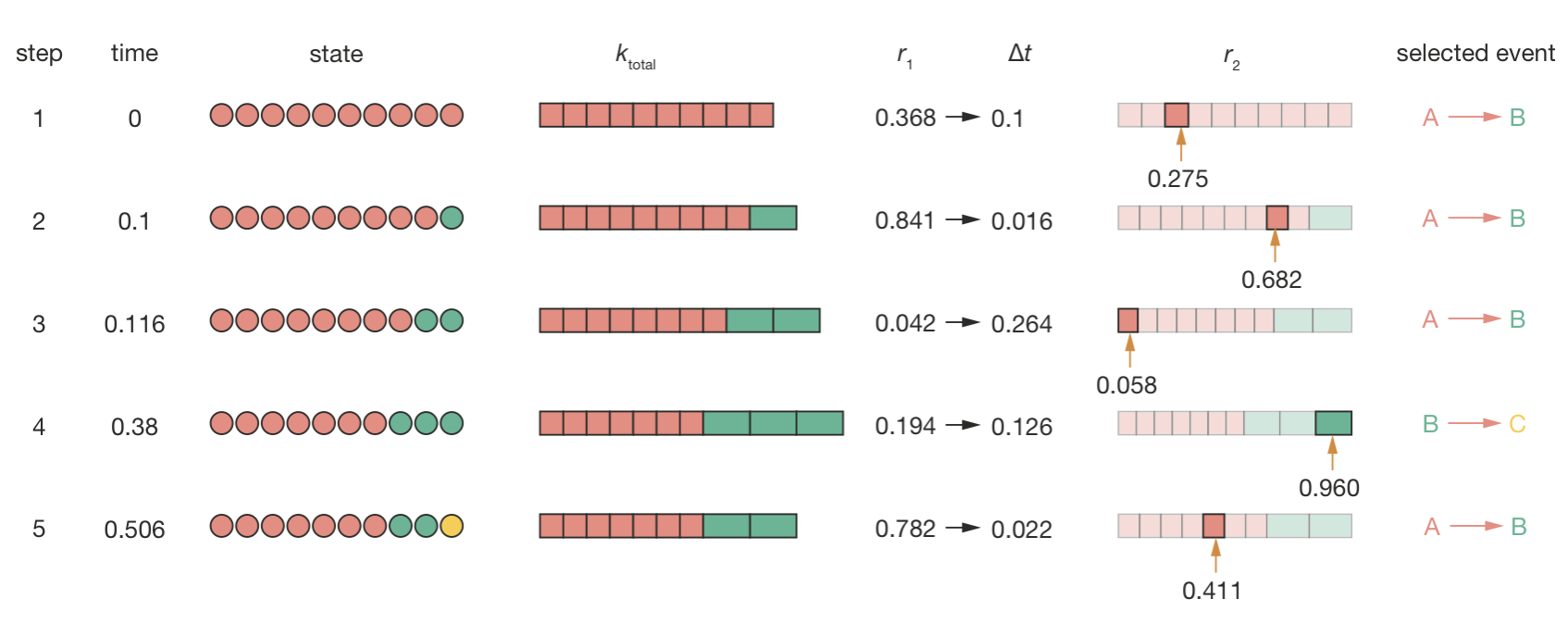 The first five steps of a KMC simulation of the decay chain A $\to$ B $\to$ C. Each row shows: the current state of the system (red = A, green = B, yellow = C); the total event rate; the random number $r_1$ and resulting waiting time; the random number $r_2$ and event selection (coloured bars show the probability segments for each event type); and the selected event.
