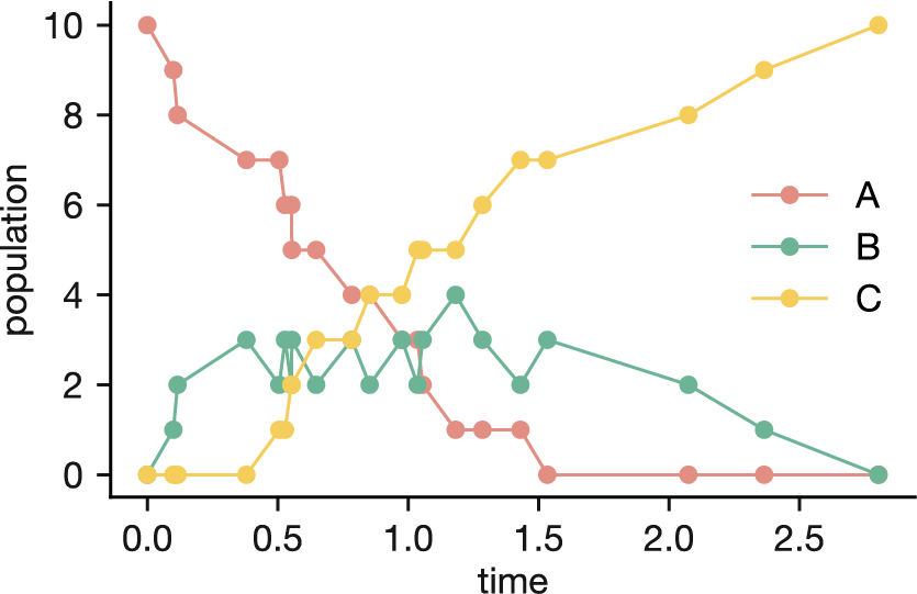 Population dynamics from a KMC simulation of the decay chain A $\to$ B $\to$ C, starting with 10 A atoms ($k_1 = 1$ s$^{-1}$, $k_2 = 2$ s$^{-1}$). The jagged trajectories reflect the stochastic timing of individual events.