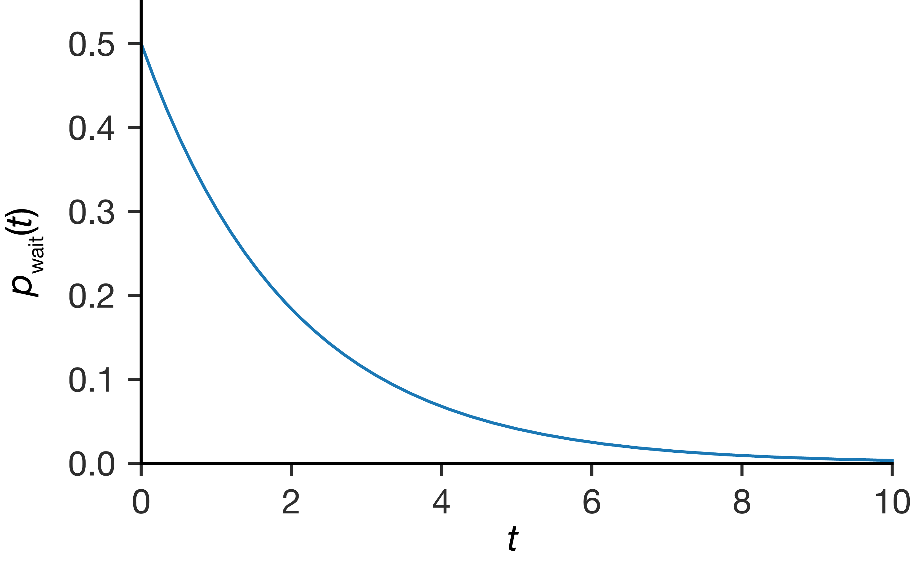The exponential waiting time distribution $p_\mathrm{wait}(t) = k\exp(-kt)$. Short waiting times are most probable, with probability density highest at $t = 0$ and decaying exponentially.