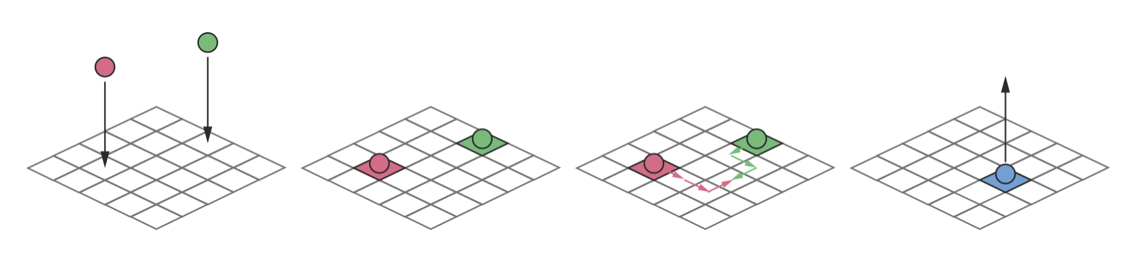 Dynamic processes on a catalyst surface: molecules adsorb from the gas phase, diffuse between neighbouring surface sites, react with other adsorbed species, and desorb back into the gas phase. Modelling these dynamics with MD would require simulating every atomic vibration across the entire surface—computationally prohibitive for the long timescales over which these events occur. By treating each process as a discrete event with its own rate constant, KMC can model the dynamics efficiently.