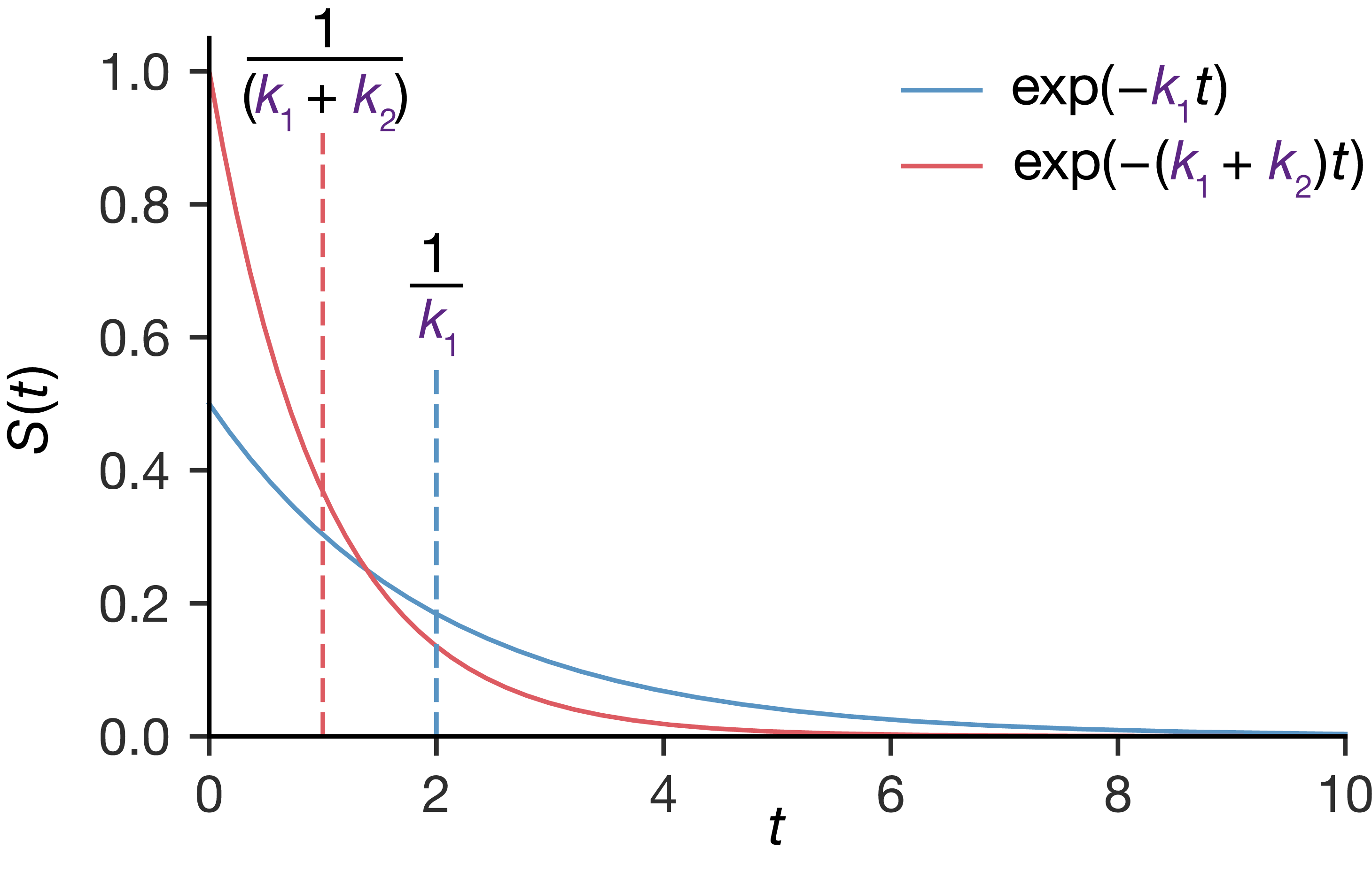 Two identical processes compete, each with the same rate constant $k$ (both described by the blue curve). The red curve shows the survival probability when both processes compete, with combined rate constant $k_\mathrm{total} = 2k$. Dashed lines mark the mean waiting time for each: the expected wait for the first event is shorter than the mean lifetime of either process alone.