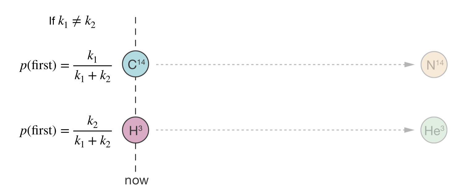 Two competing decay processes: carbon-14 ($k_1$) and tritium ($k_2$). Because $k_2 \gg k_1$, tritium is far more likely to decay first, with probability $k_2/(k_1 + k_2)$.